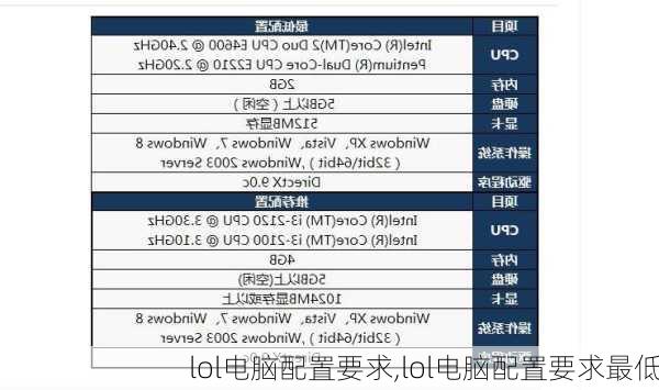 lol电脑配置要求,lol电脑配置要求最低