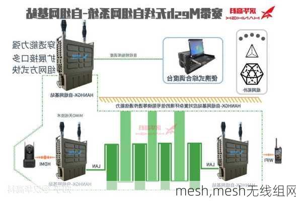 mesh,mesh无线组网