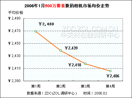 数码相机价格走势,数码相机价格走势图