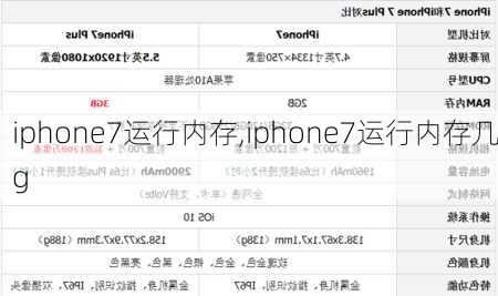 iphone7运行内存,iphone7运行内存几g
