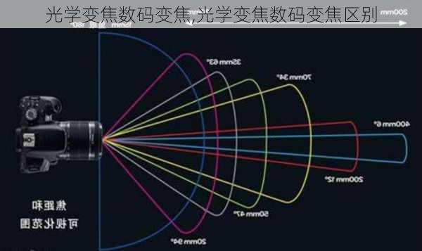 光学变焦数码变焦,光学变焦数码变焦区别