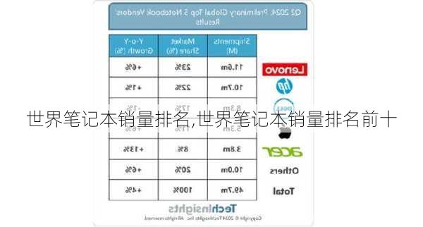 世界笔记本销量排名,世界笔记本销量排名前十