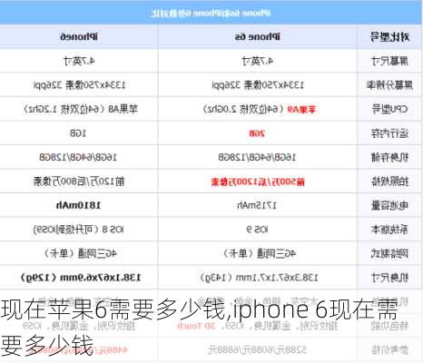 现在苹果6需要多少钱,iphone 6现在需要多少钱