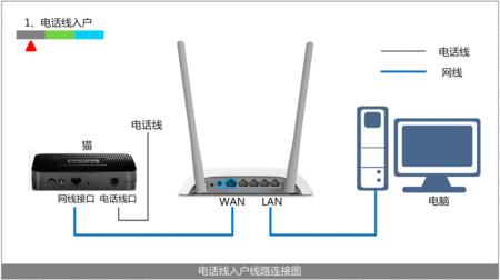 路有器,路有器怎么连接