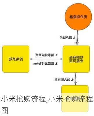 小米抢购流程,小米抢购流程图