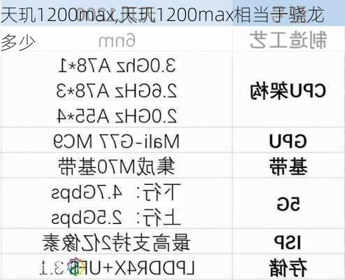 天玑1200max,天玑1200max相当于骁龙多少