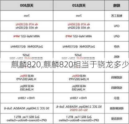 麒麟820,麒麟820相当于骁龙多少