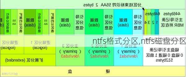 ntfs格式分区,ntfs磁盘分区