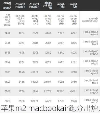 苹果m2 macbookair跑分出炉,