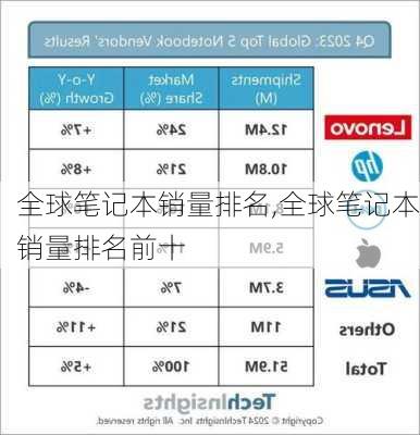 全球笔记本销量排名,全球笔记本销量排名前十