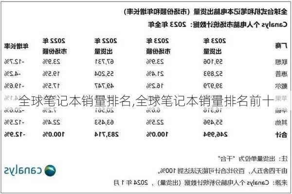 全球笔记本销量排名,全球笔记本销量排名前十