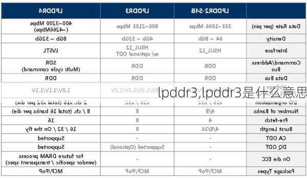 lpddr3,lpddr3是什么意思