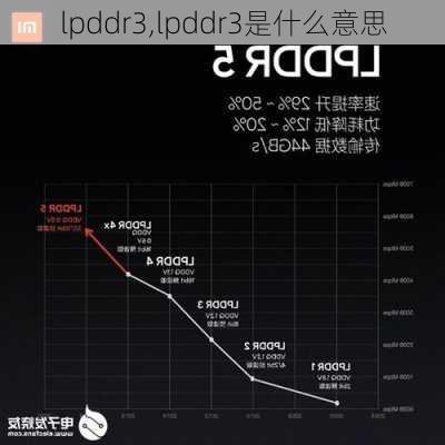 lpddr3,lpddr3是什么意思