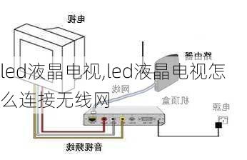 led液晶电视,led液晶电视怎么连接无线网