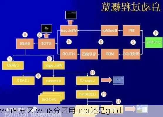 win8 分区,win8分区用mbr还是guid