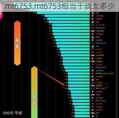 mt6753,mt6753相当于骁龙多少