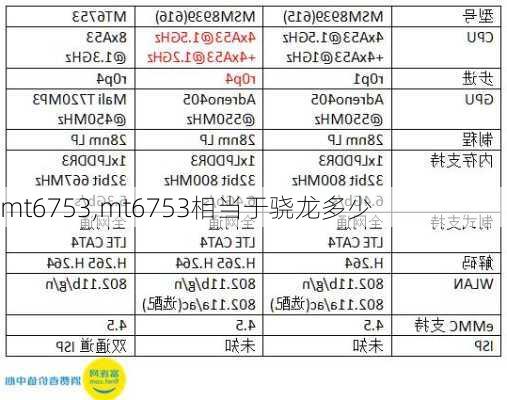 mt6753,mt6753相当于骁龙多少