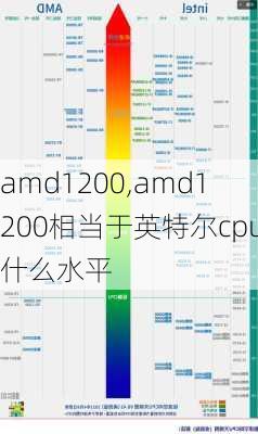 amd1200,amd1200相当于英特尔cpu什么水平