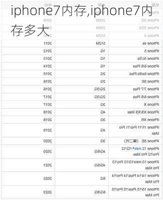 iphone7内存,iphone7内存多大