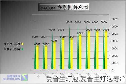 爱普生灯泡,爱普生灯泡寿命