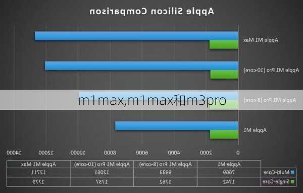 m1max,m1max和m3pro