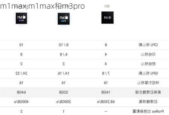 m1max,m1max和m3pro