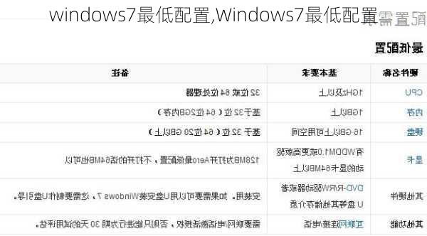 windows7最低配置,Windows7最低配置