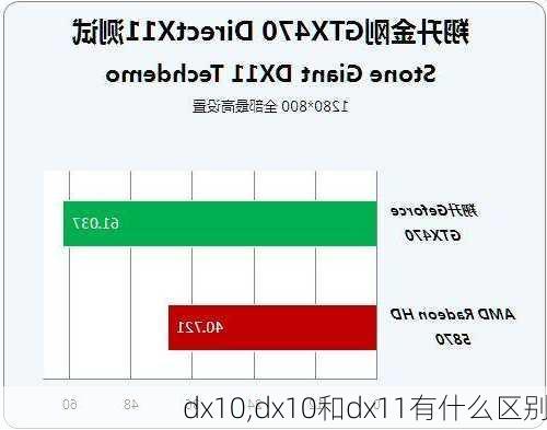 dx10,dx10和dx11有什么区别