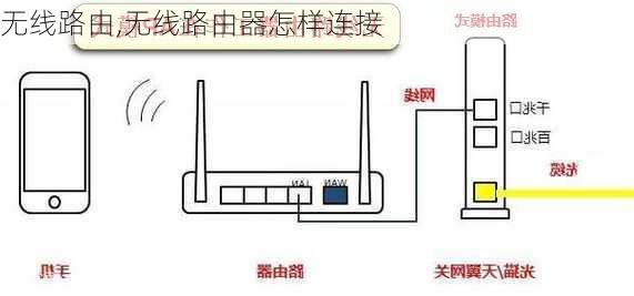 无线路由,无线路由器怎样连接