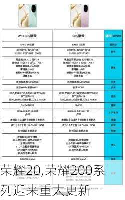 荣耀20,荣耀200系列迎来重大更新