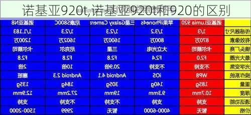 诺基亚920t,诺基亚920t和920的区别