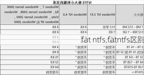 fat ntfs,fatntfs区别