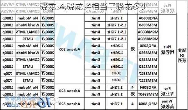 骁龙s4,骁龙s4相当于骁龙多少