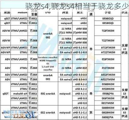 骁龙s4,骁龙s4相当于骁龙多少